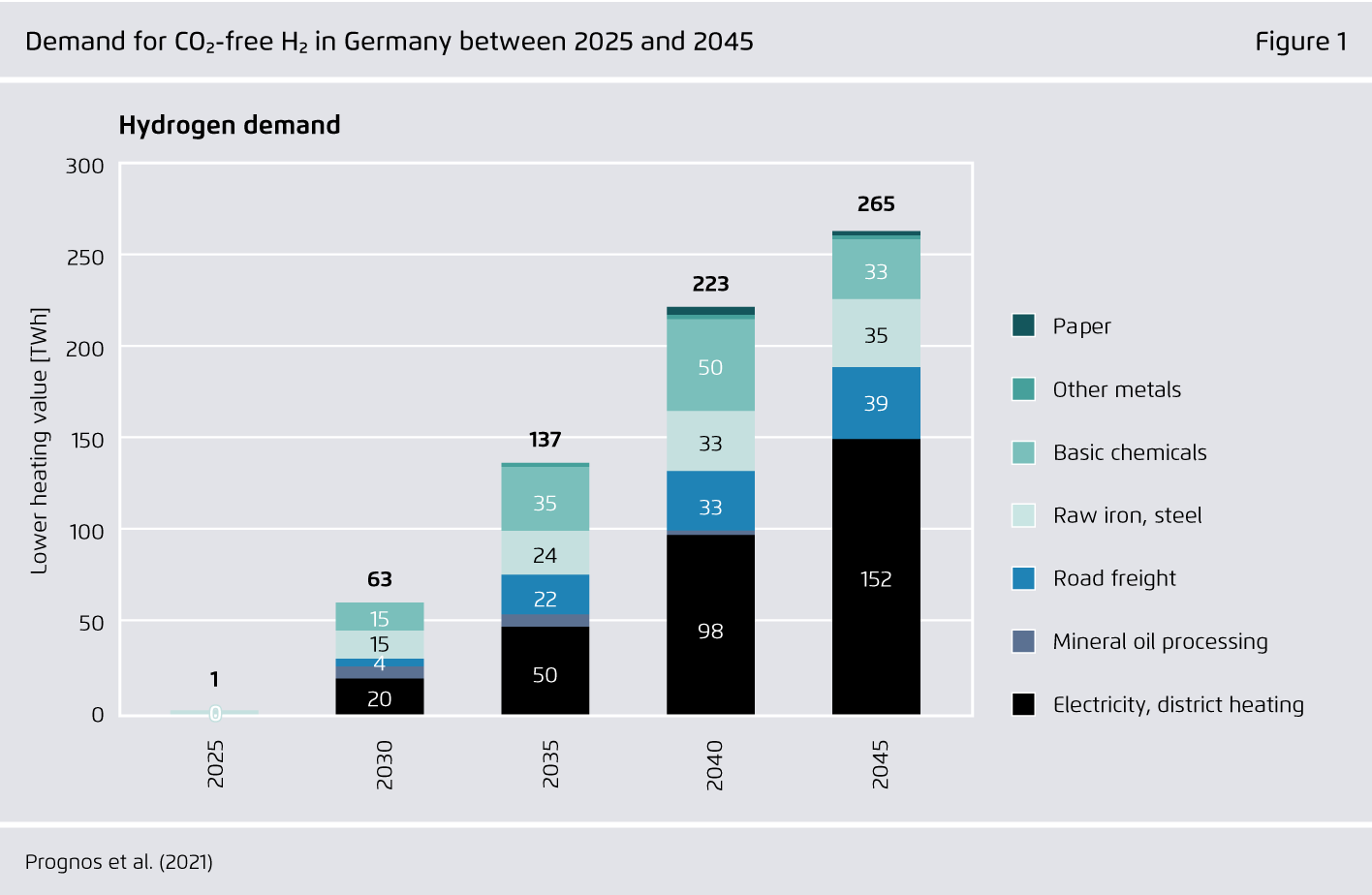 Preview for Demand for CO₂-free H₂ in Germany between 2025 and 2045