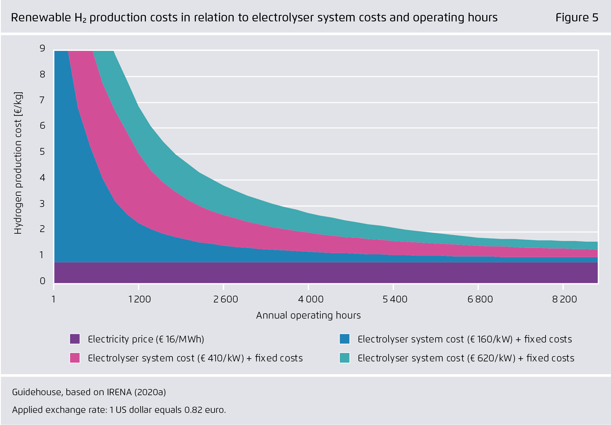 Preview for Renewable H₂ production costs in relation to electrolyser system costs and operating hours