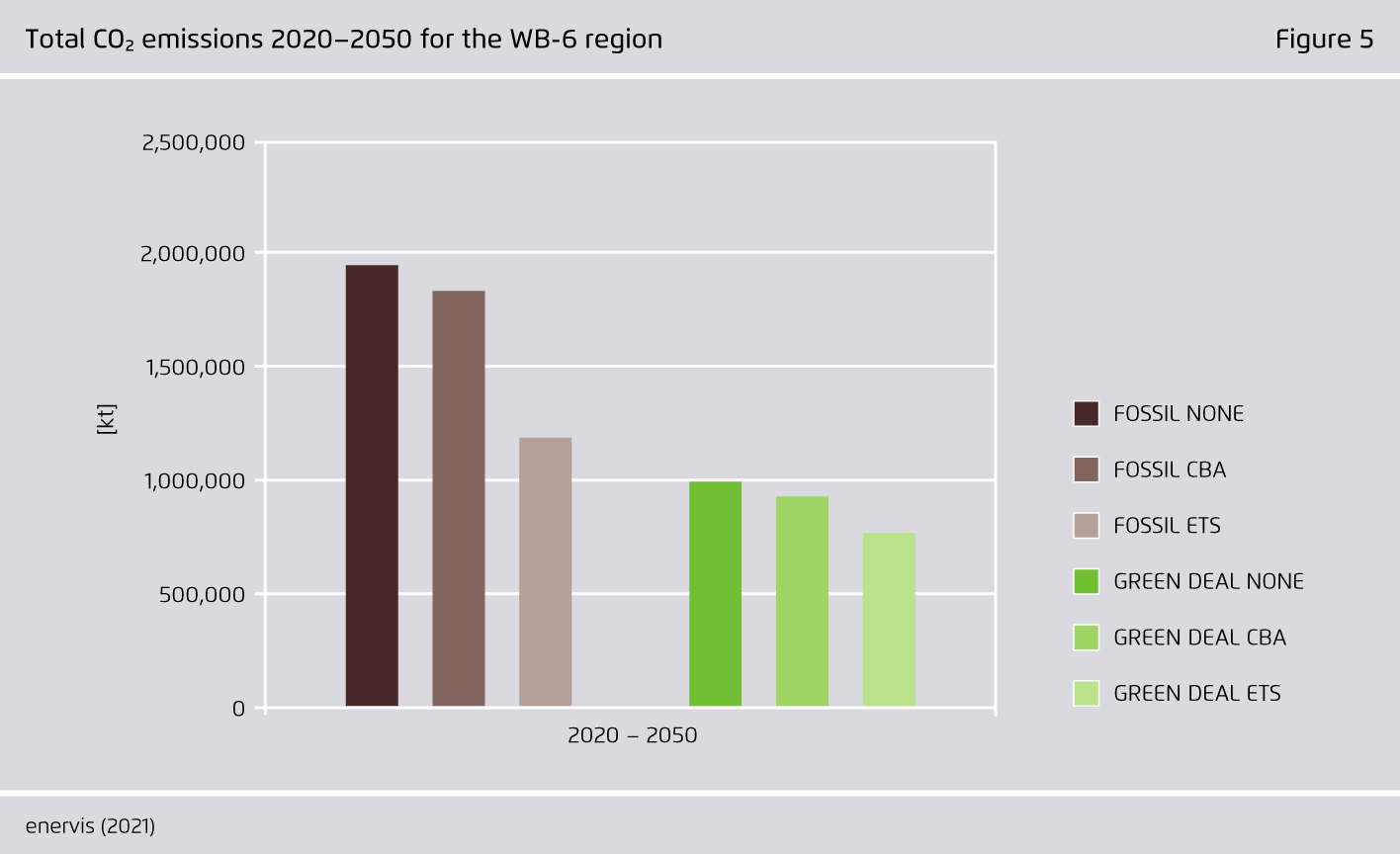 Preview for Total CO₂ emissions 2020–2050 for the WB-6 region