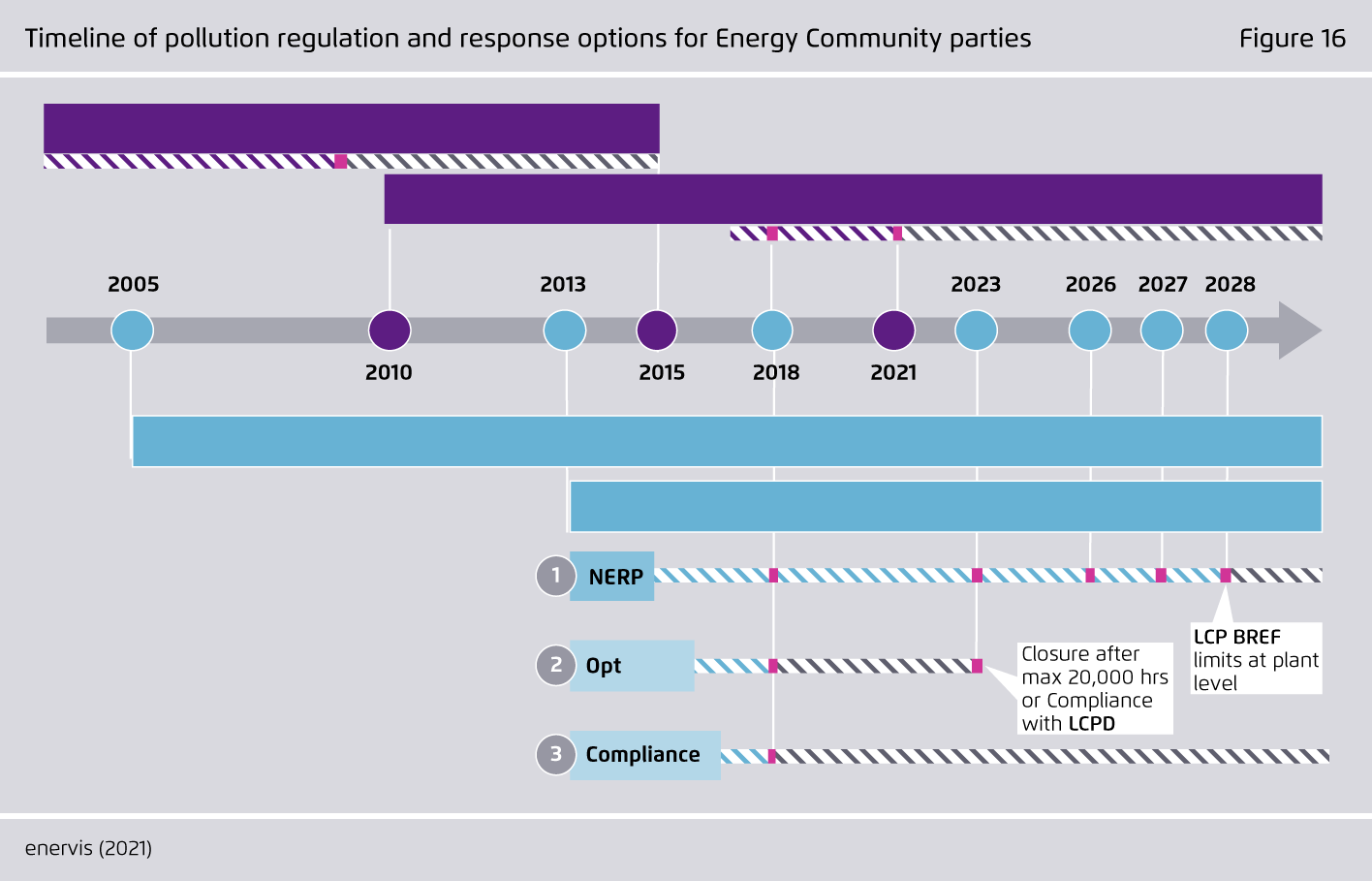 Preview for Timeline of pollution regulation and response options for Energy Community parties