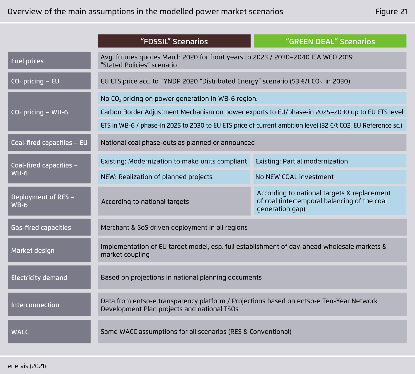 Preview for Overview of the main assumptions in the modelled power market scenarios
