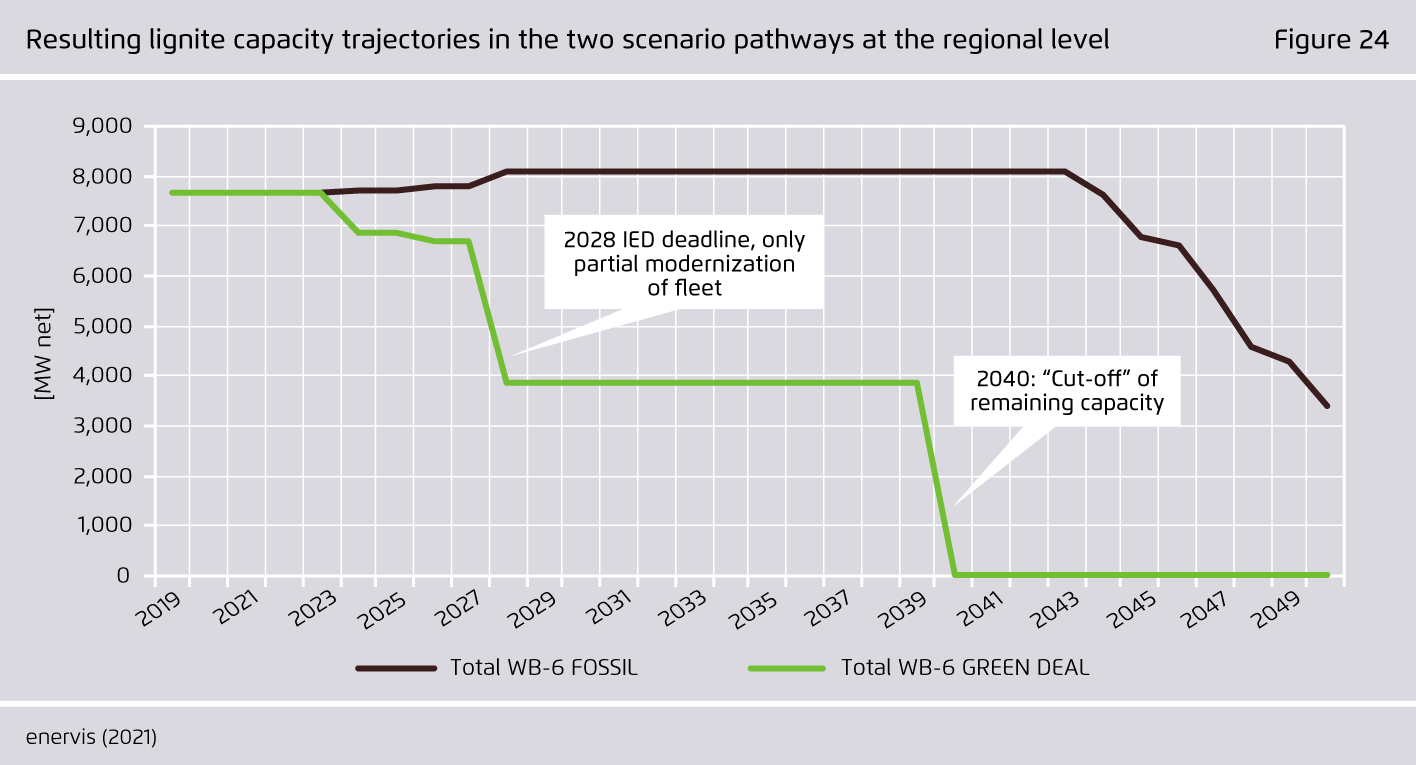 Preview for Resulting lignite capacity trajectories in the two scenario pathways at the regional level