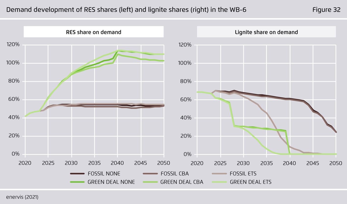 Preview for Demand development of RES shares (left) and lignite shares (right) in the WB-6