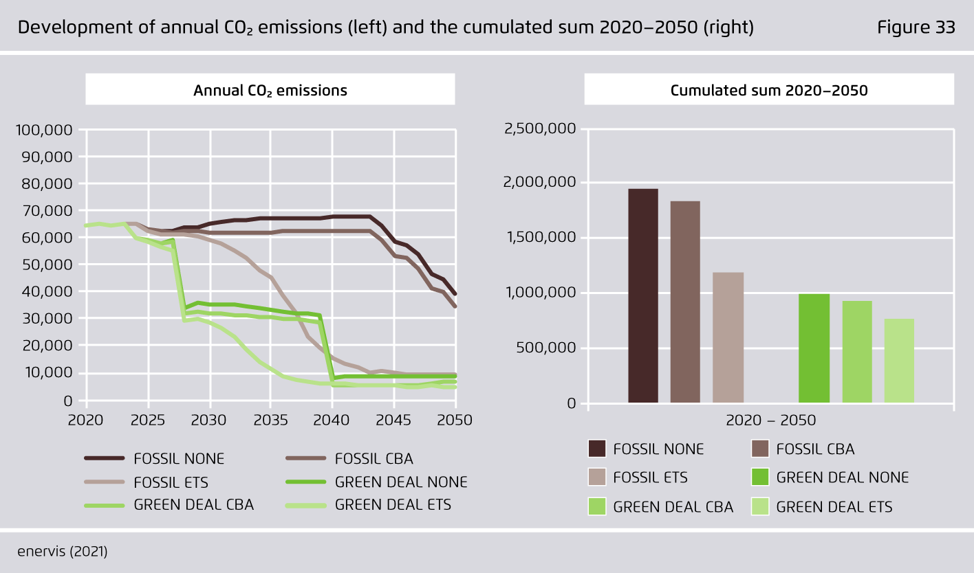 Preview for Development of annual CO₂ emissions (left) and the cumulated sum 2020–2050 (right)