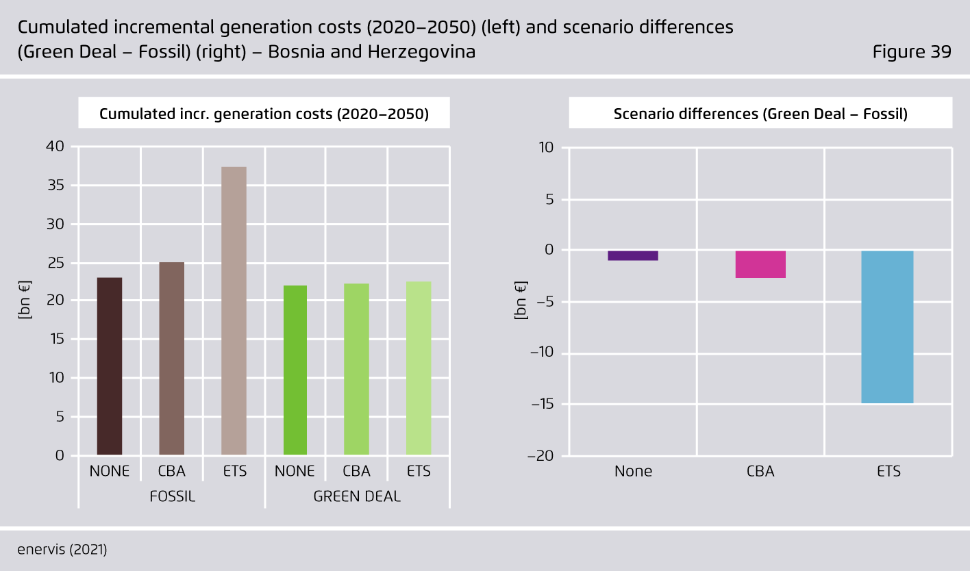 Preview for Cumulated incremental generation costs (2020–2050) (left) and scenario di fferences (Green Deal – Fossil) (right) – Bosnia and Herzegovina