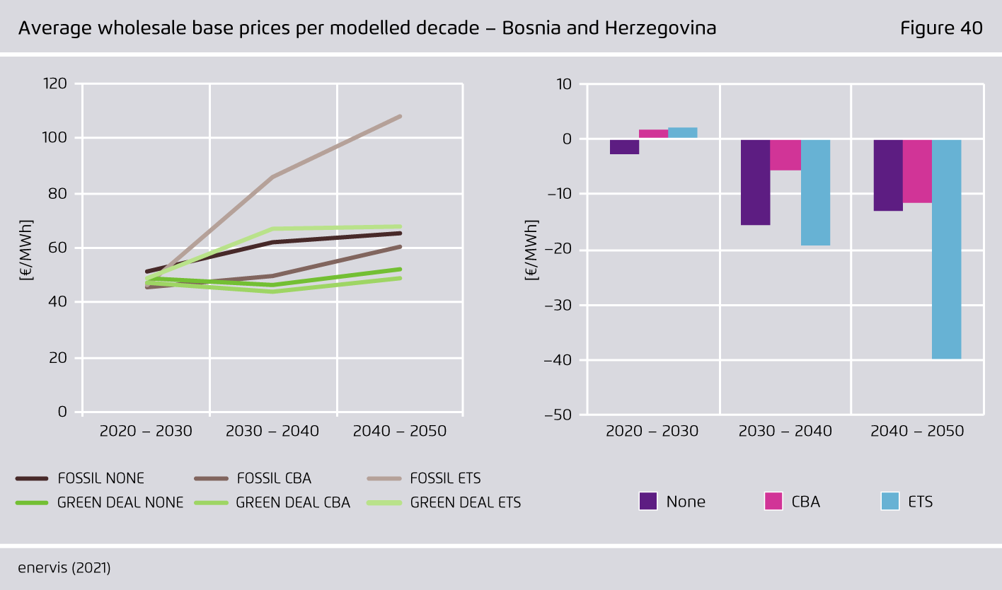 Preview for Average wholesale base prices per modelled decade – Bosnia and Herzegovina
