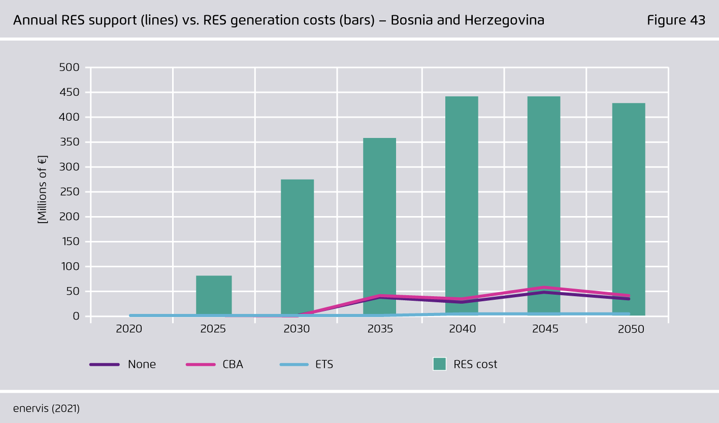 Preview for Annual RES support (lines) vs. RES generation costs (bars) – Bosnia and Herzegovina