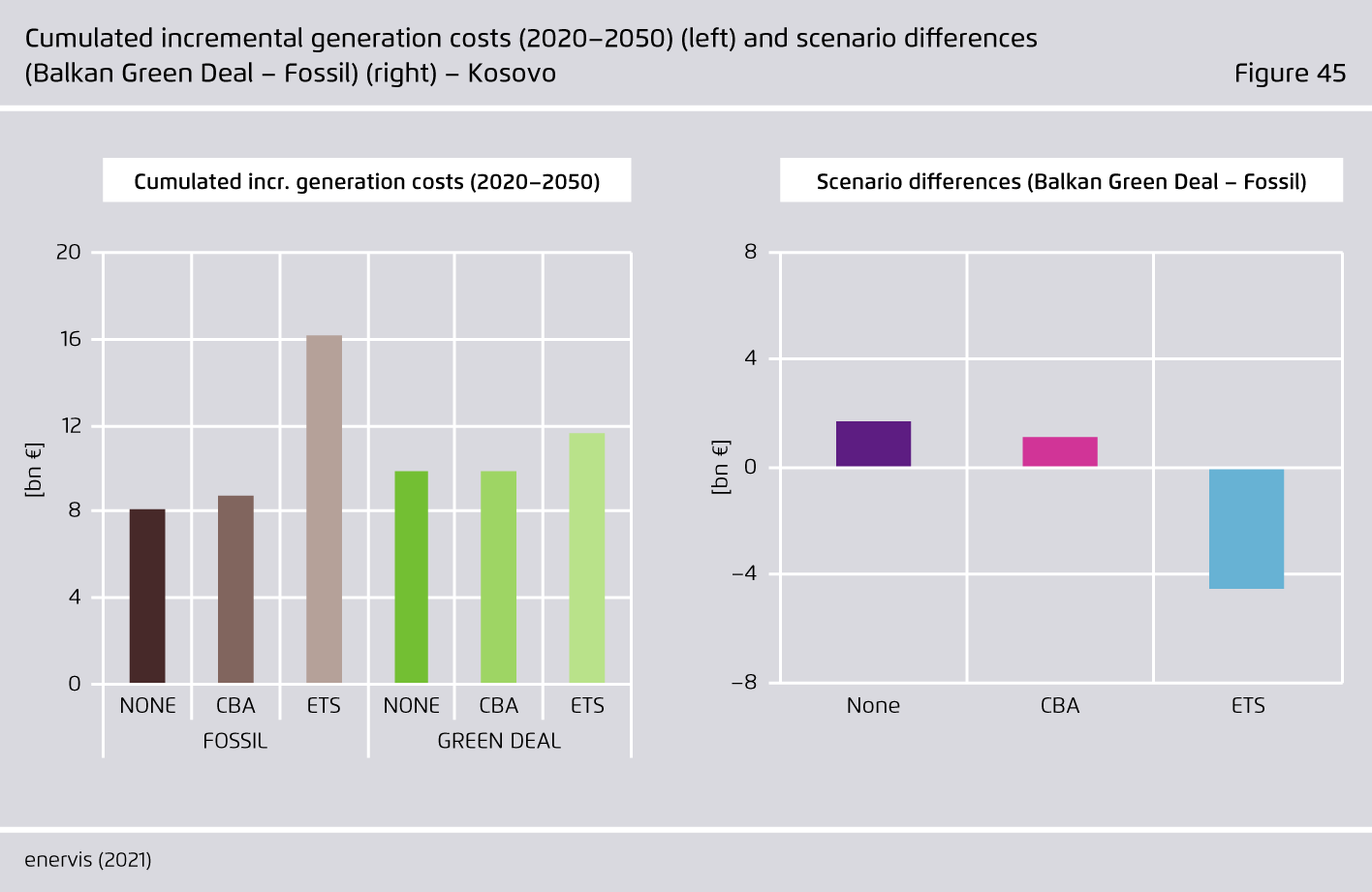 Preview for Cumulated incremental generation costs (2020–2050) (left) and scenario di fferences.(Balkan Green Deal – Fossil) (right) – Kosovo