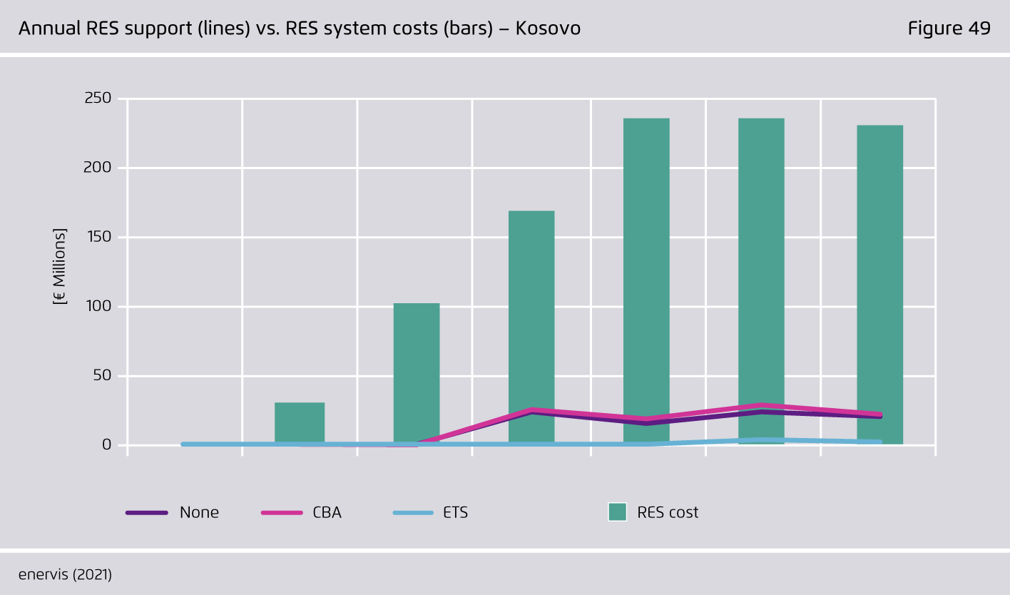 Preview for Annual RES support (lines) vs. RES system costs (bars) – Kosovo
