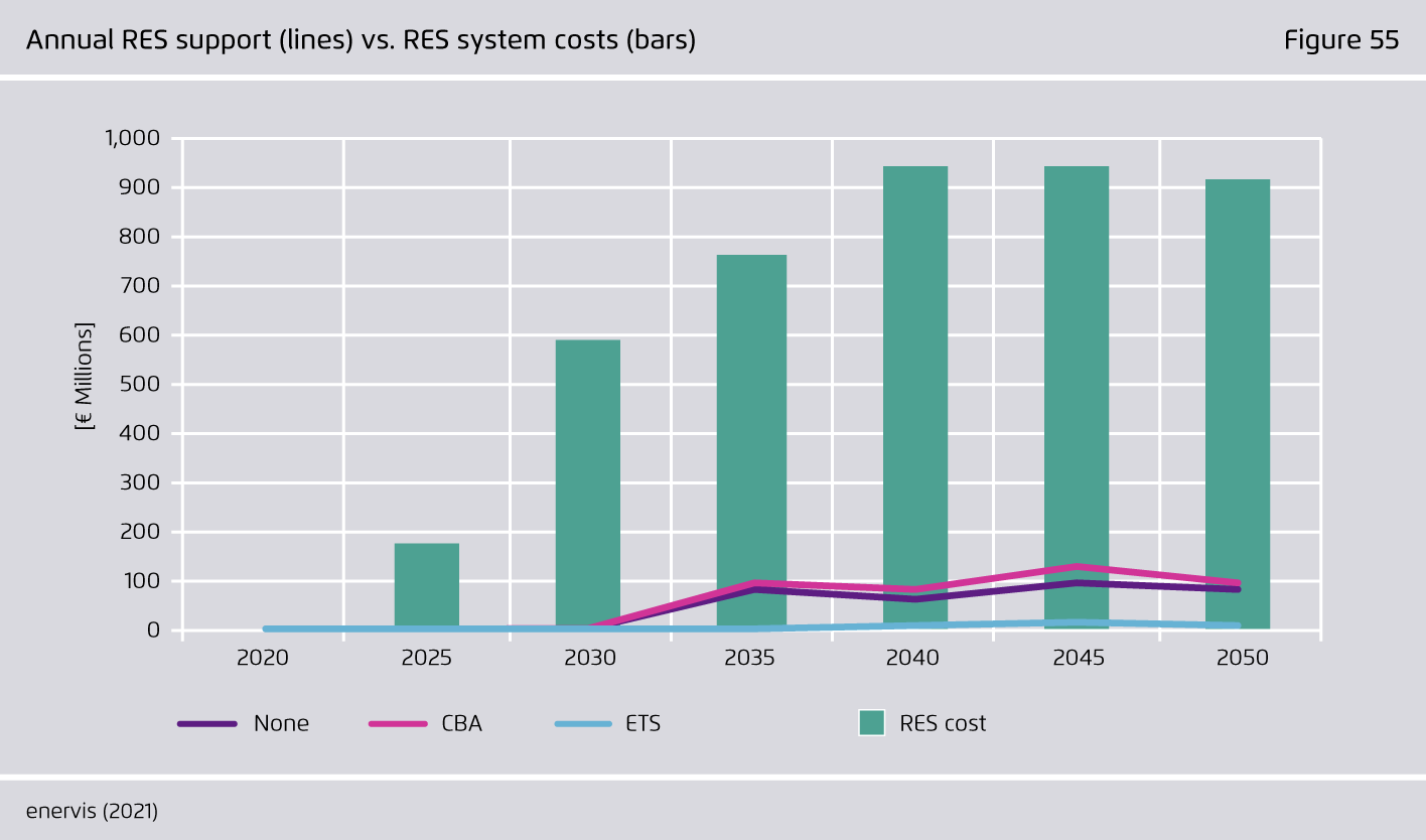 Preview for Annual RES support (lines) vs. RES system costs (bars)