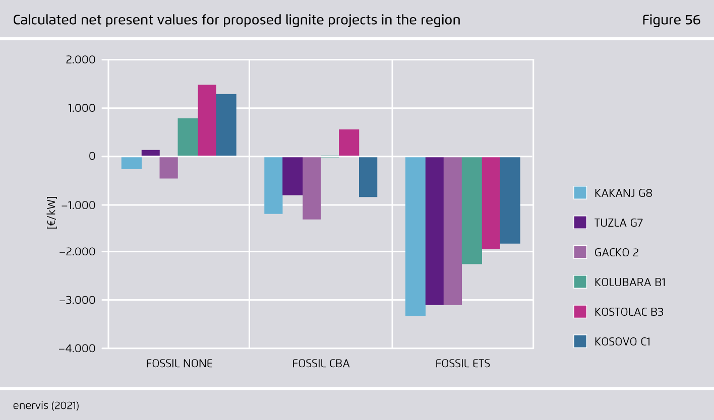 Preview for Calculated net present values for proposed lignite projects in the region
