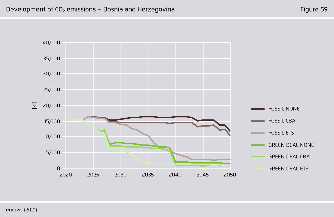 Preview for Development of CO₂ emissions – Bosnia and Herzegovina