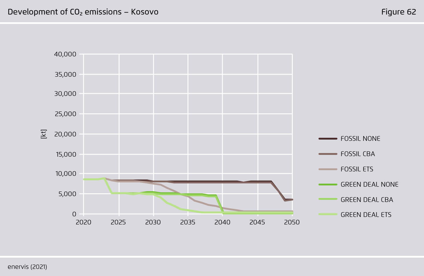 Preview for Development of CO₂ emissions – Kosovo