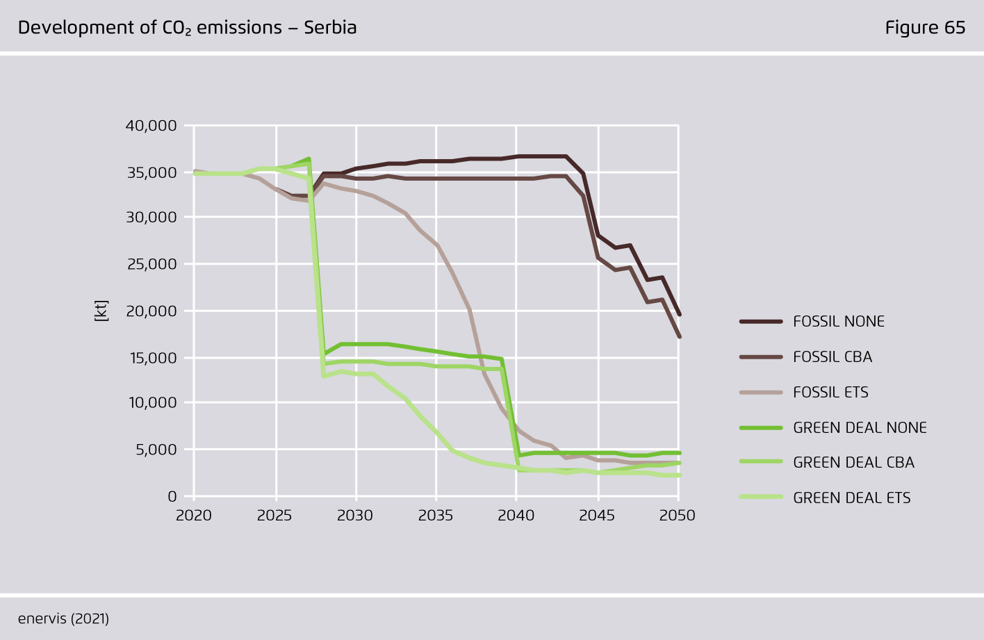 Preview for Development of CO₂ emissions – Serbia