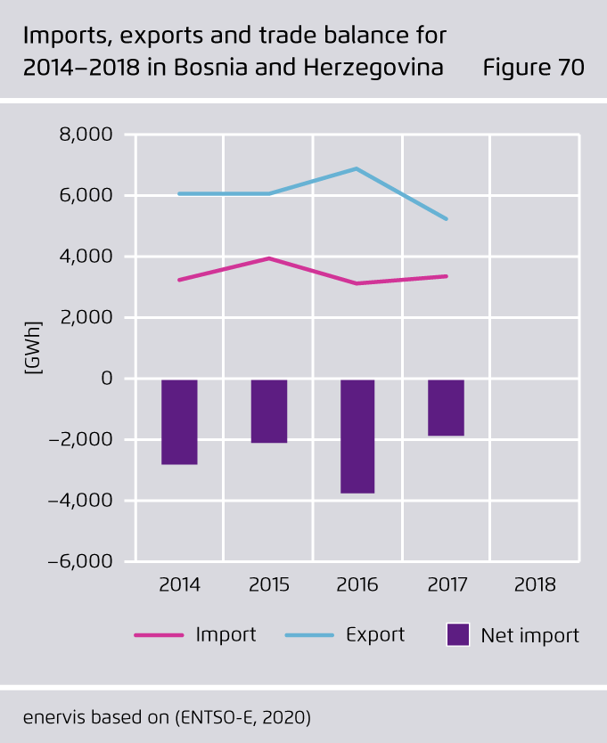 Preview for Imports, exports and trade balance for 2014–2018 in Bosnia and Herzegovina