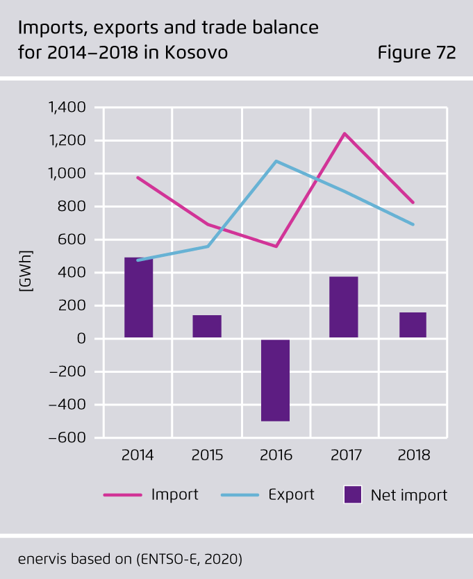 Preview for Imports, exports and trade balance for 2014–2018 in Kosovo