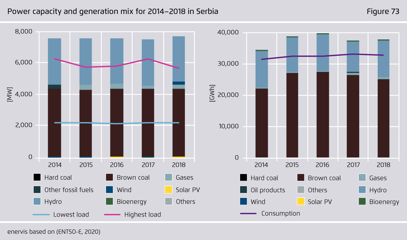 Preview for Power capacity and generation mix for 2014–2018 in Serbia