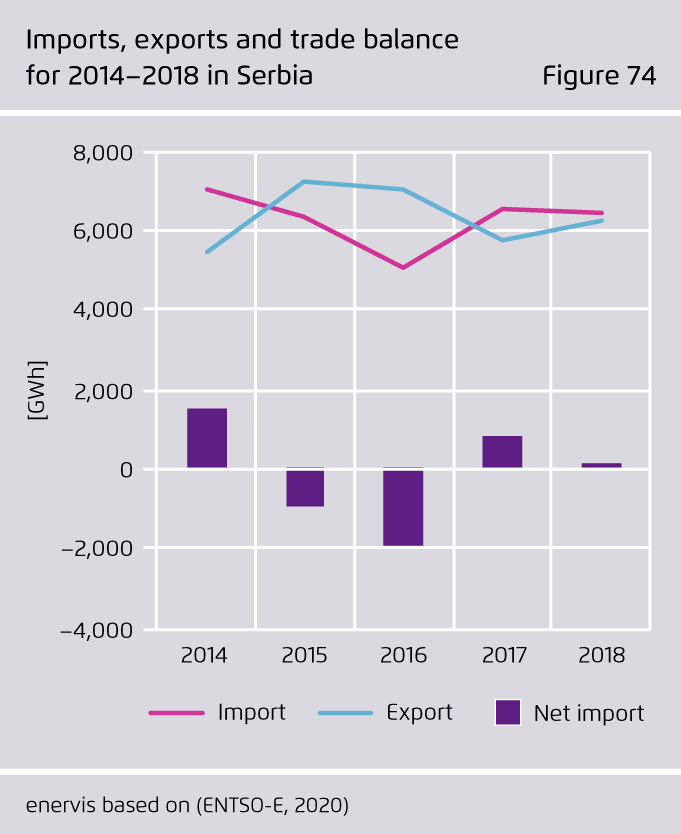 Preview for Imports, exports and trade balance for 2014–2018 in Serbia