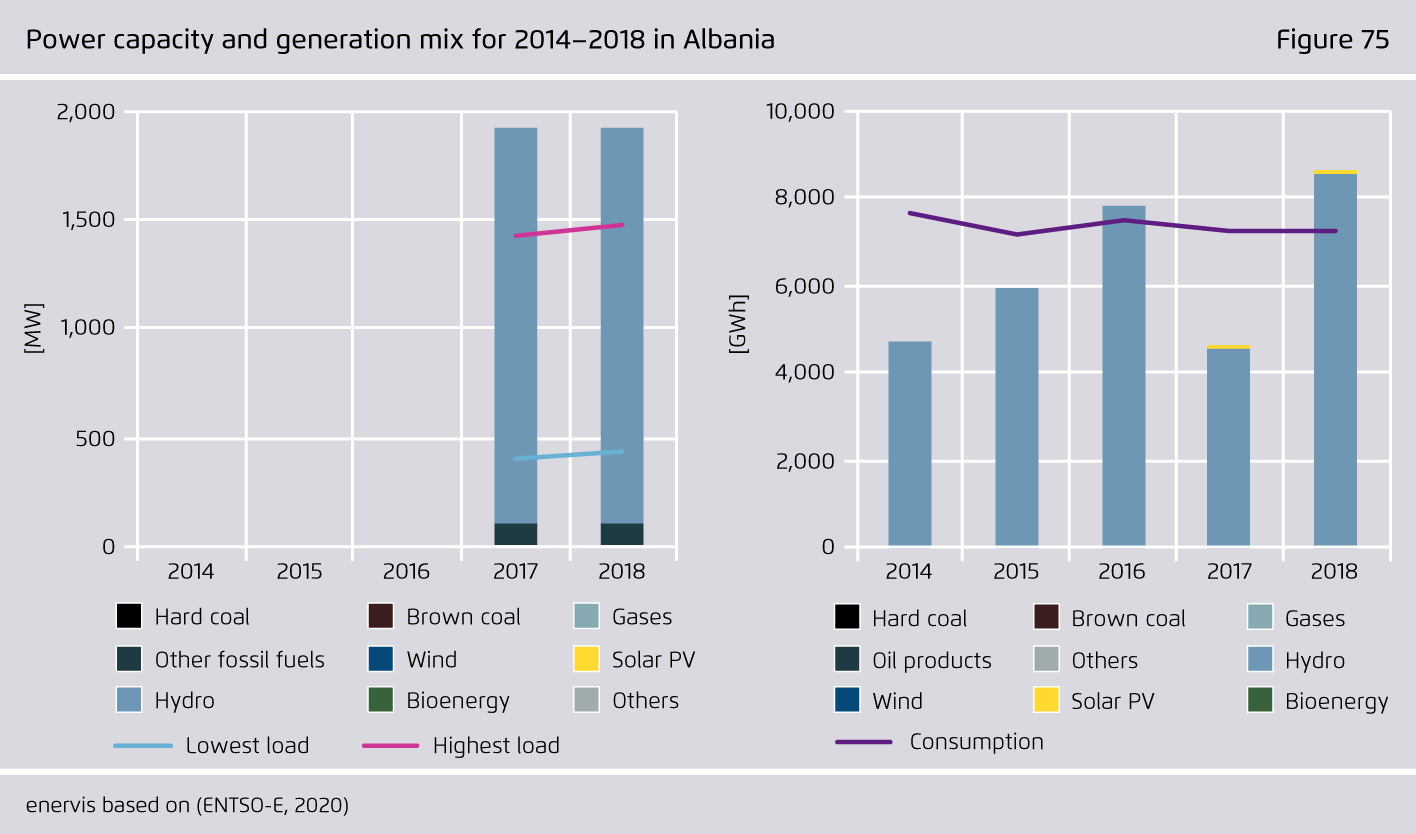 Preview for Power capacity and generation mix for 2014–2018 in Albania