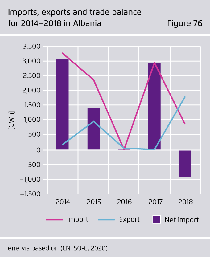 Preview for Imports, exports and trade balance for 2014–2018 in Albania