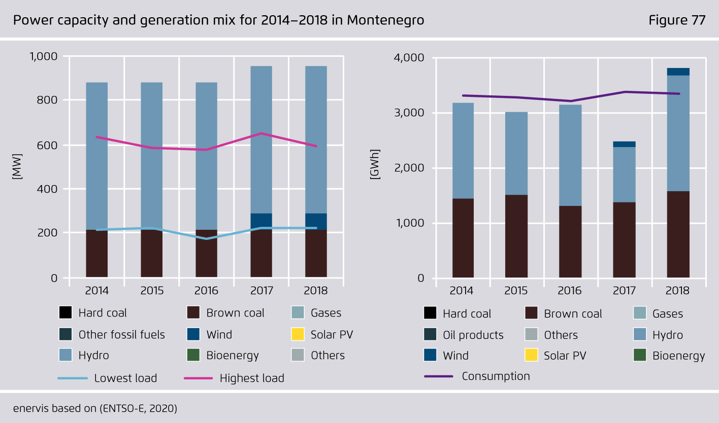 Preview for Power capacity and generation mix for 2014–2018 in Montenegro
