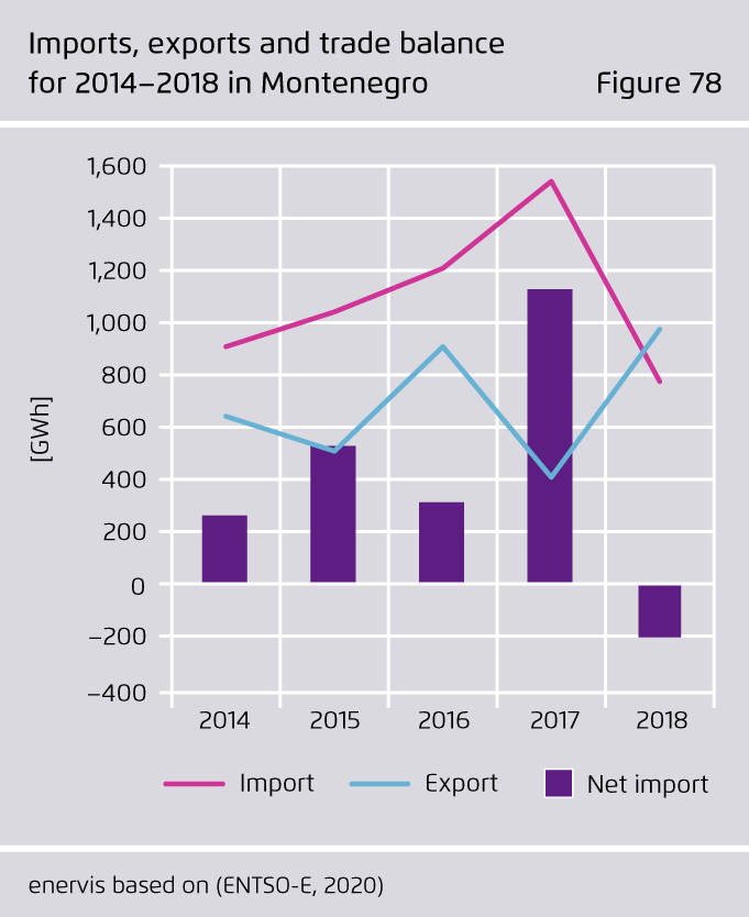 Preview for Imports, exports and trade balance for 2014–2018 in Montenegro