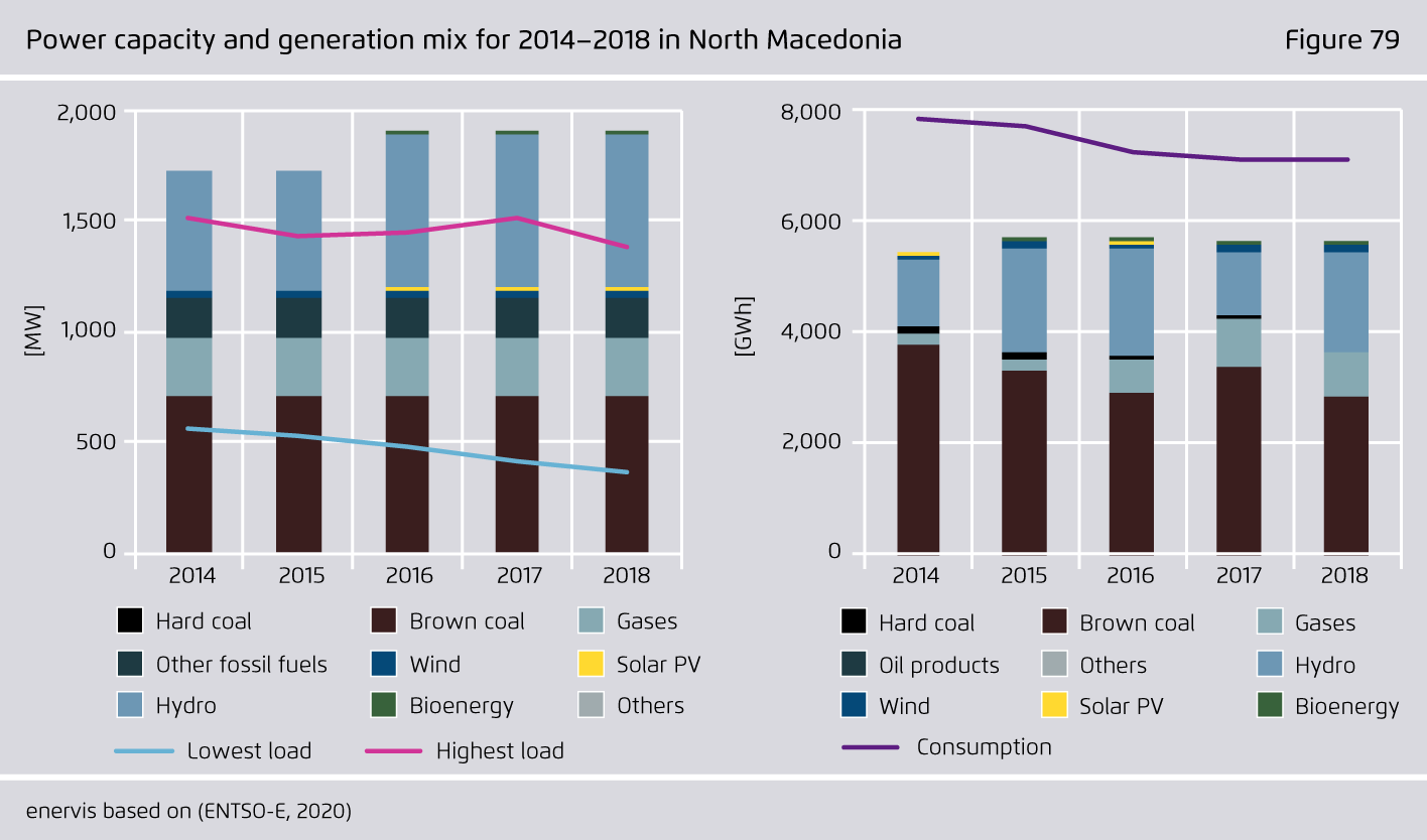 Preview for Power capacity and generation mix for 2014–2018 in North Macedonia
