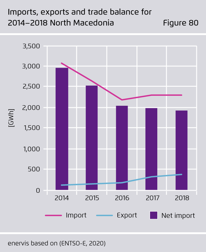 Preview for Imports, exports and trade balance for 2014–2018 North Macedonia