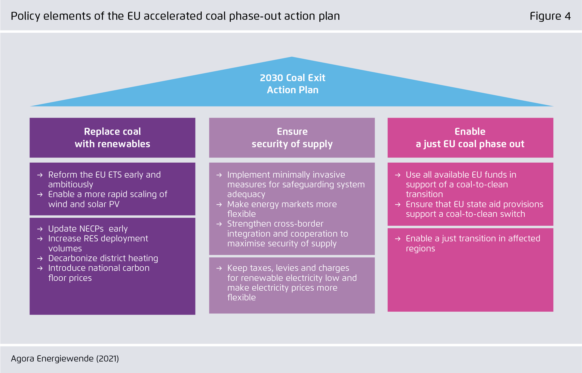 Preview for Policy elements of the EU accelerated coal phase-out action plan