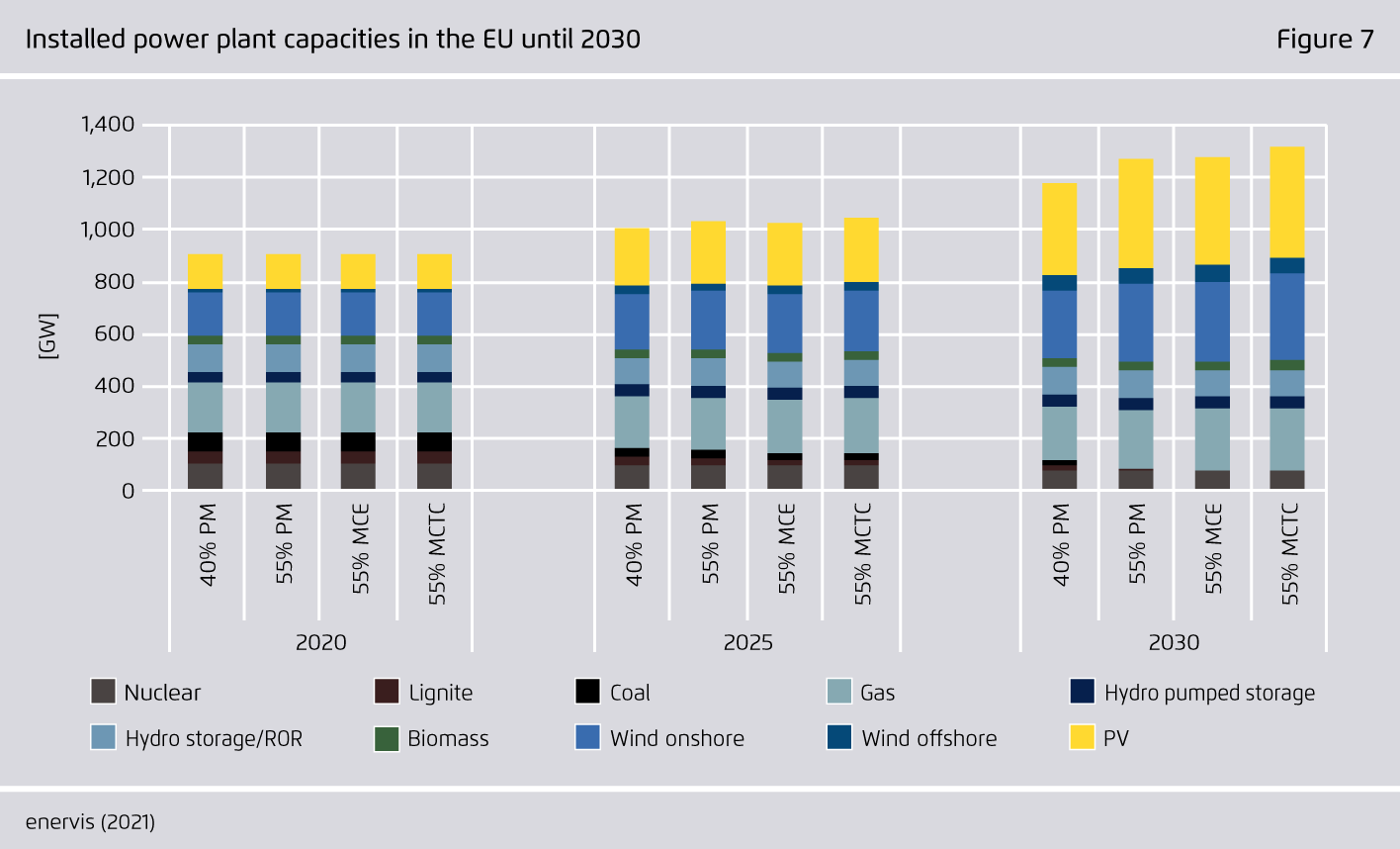 Preview for Installed power plant capacities in the EU until 2030