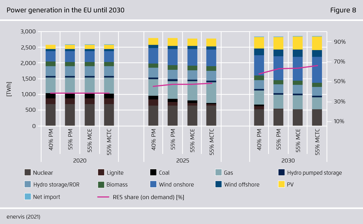Preview for Power generation in the EU until 2030