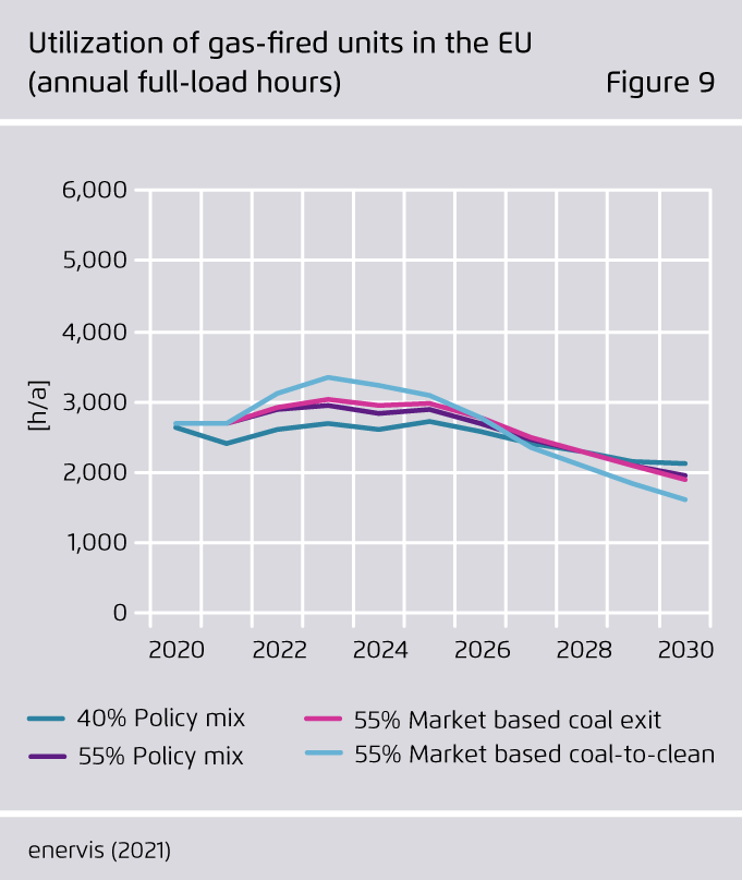 Preview for Utilization of gas-fired units in the EU (annual full-load hours)