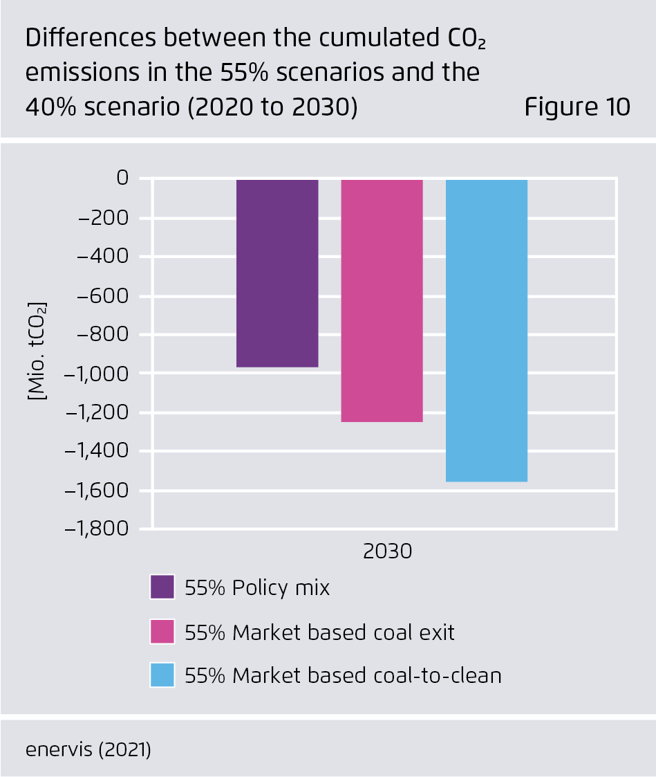 Preview for Differences between the cumulated CO₂ emissions in the 55% scenarios and the 40% scenario (2020 to 2030)
