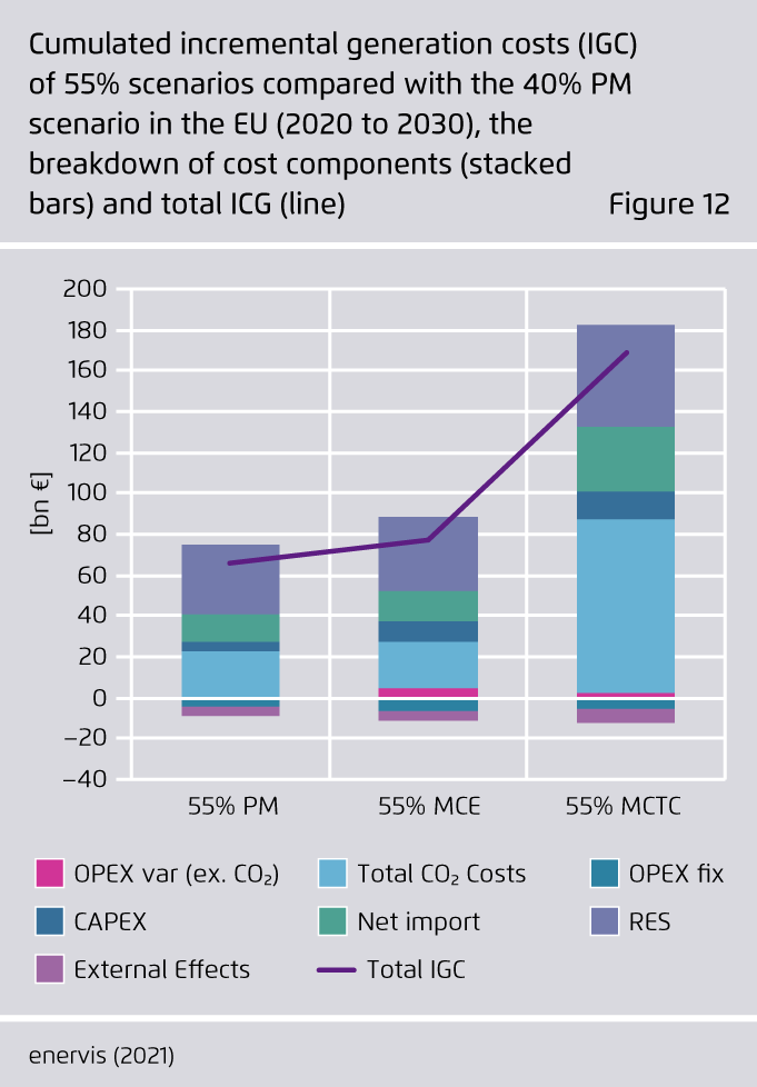 Preview for Cumulated incremental generation costs (IGC) of 55% scenarios compared with the 40% PM scenario in the EU (2020 to 2030), the breakdown of cost components (stacked bars) and total ICG (line)