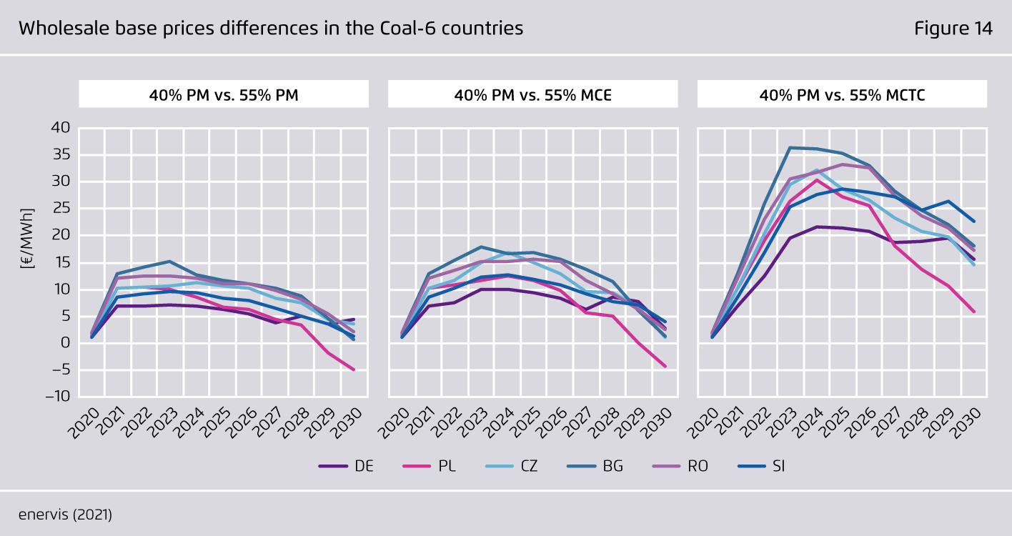 Preview for Wholesale base prices differences in the Coal-6 countries
