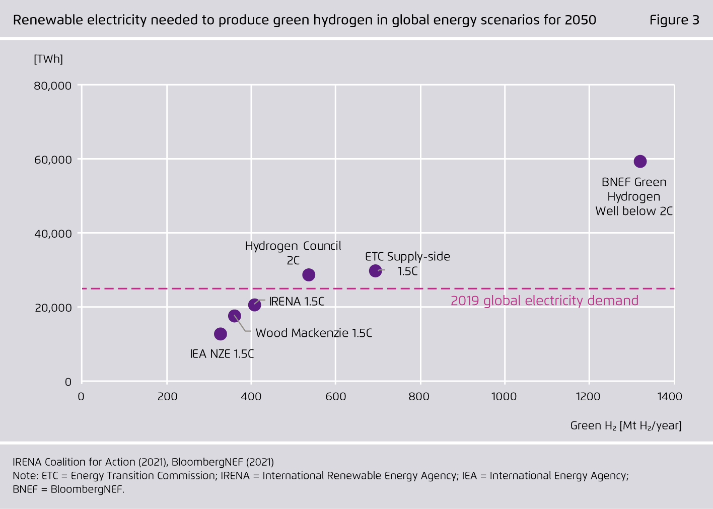 Preview for Renewable electricity needed to produce green hydrogen in global energy scenarios for 2050