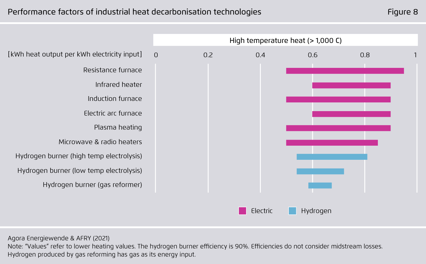Preview for Performance factors of industrial heat decarbonisation technologies