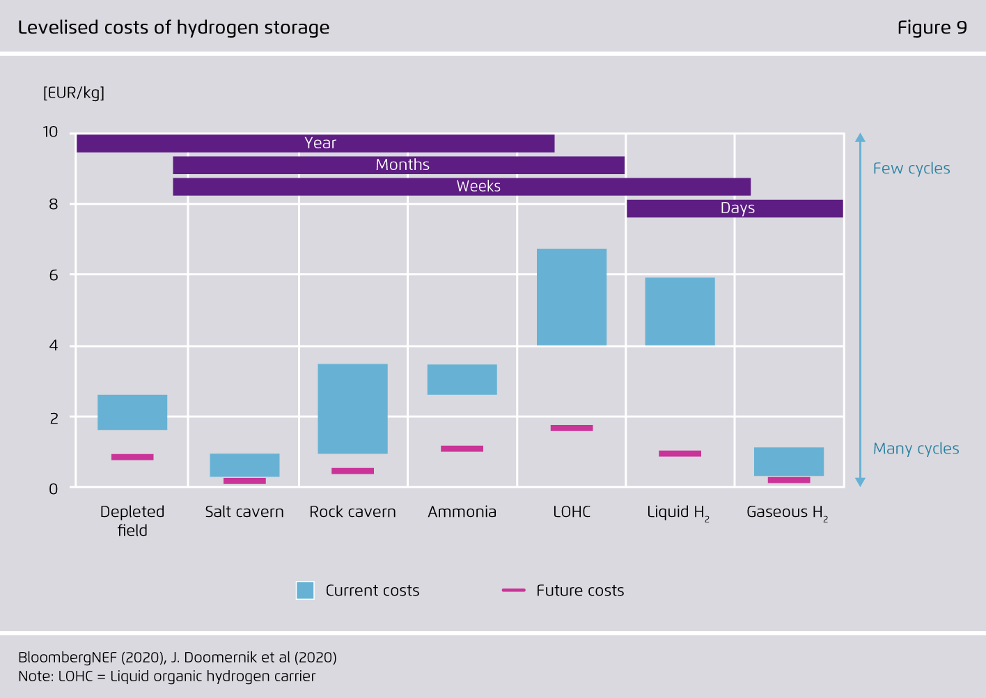 Preview for Levelised costs of hydrogen storage