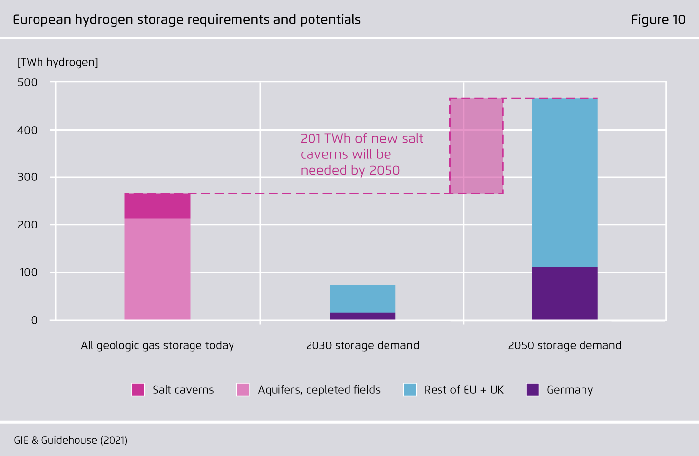 Preview for European hydrogen storage requirements and potentials