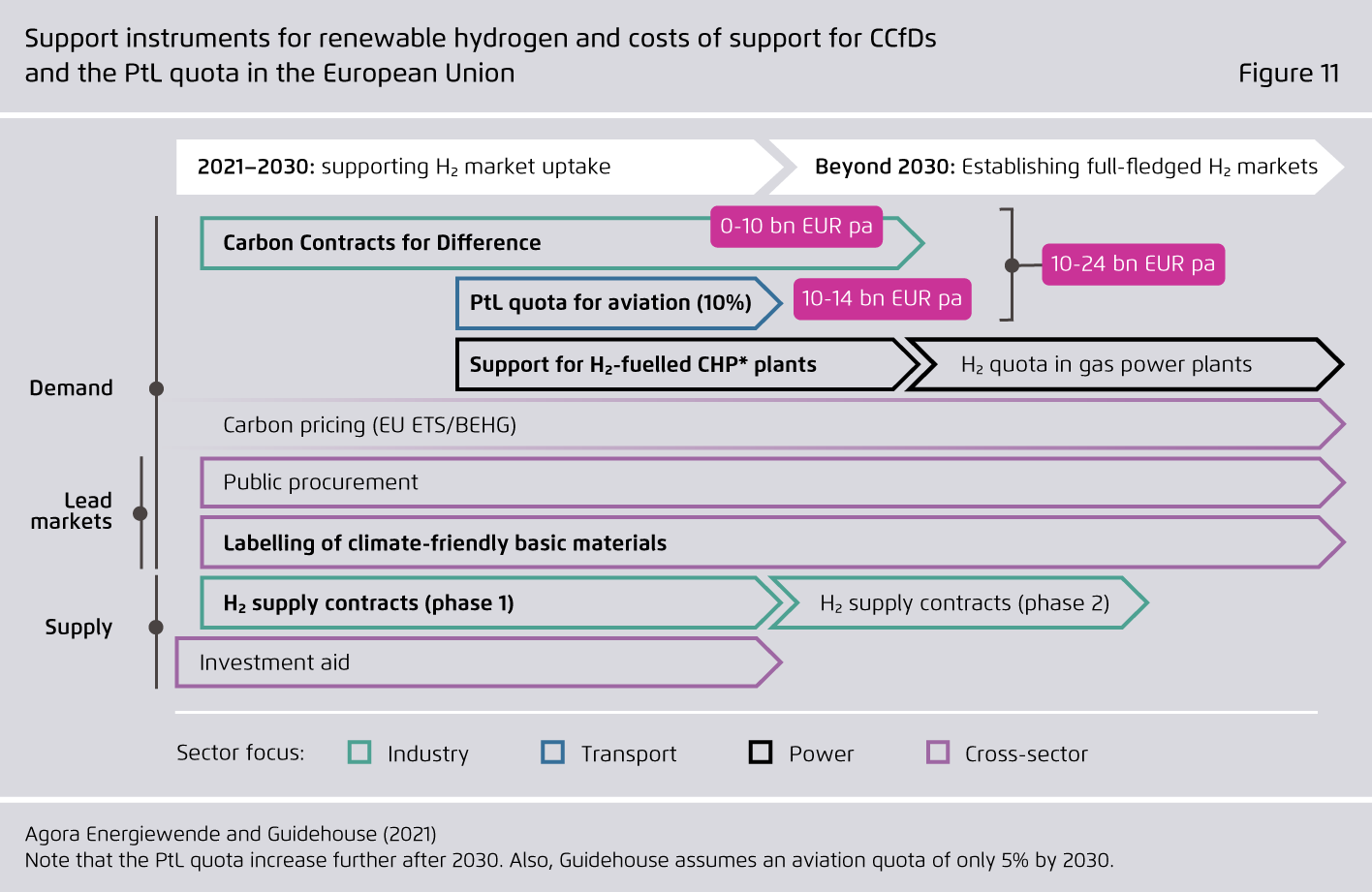 Preview for Support instruments for renewable hydrogen and costs of support for CCfDs and the PtL quota in the European Union