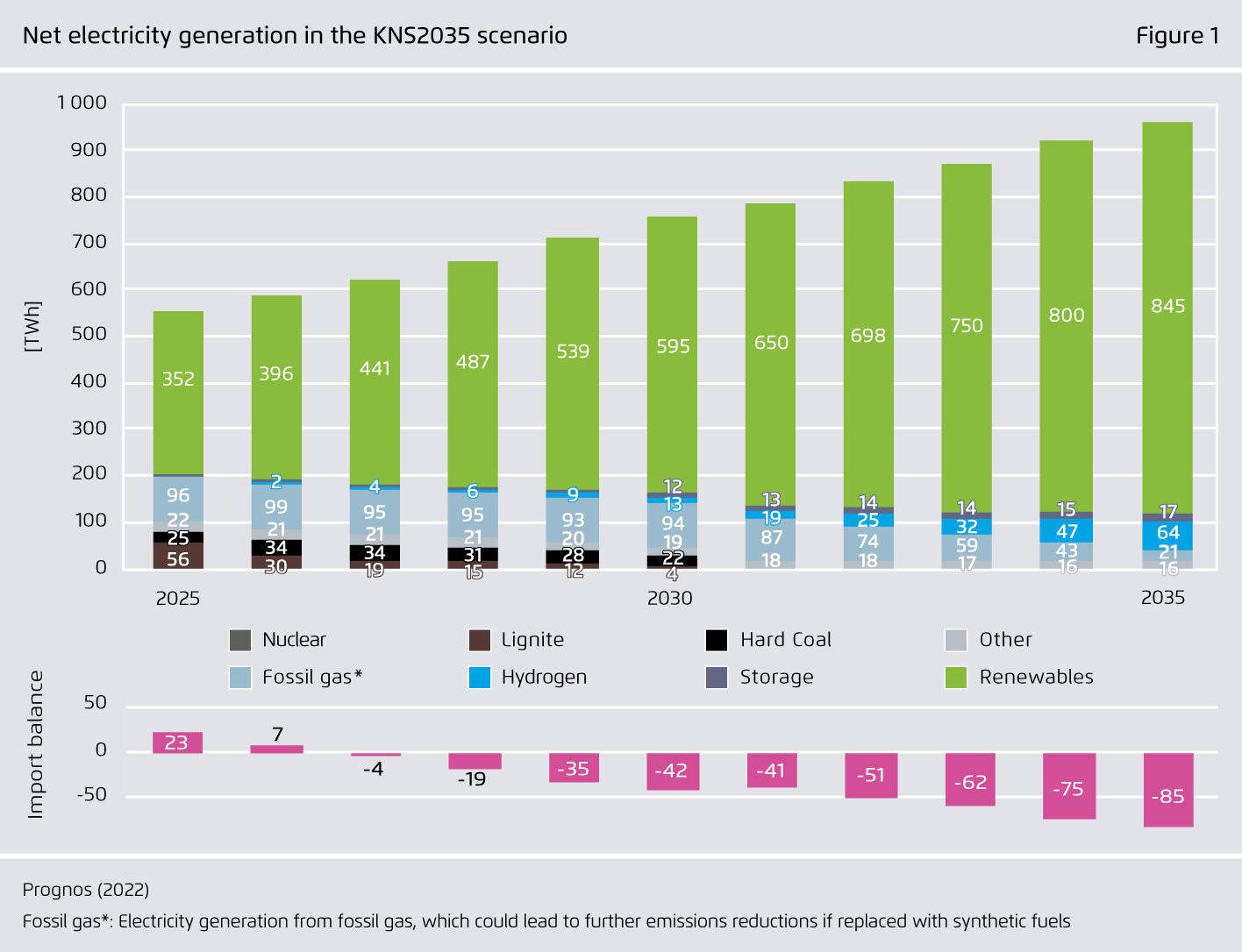 Preview for Net electricity generation in the KNS2035 scenario