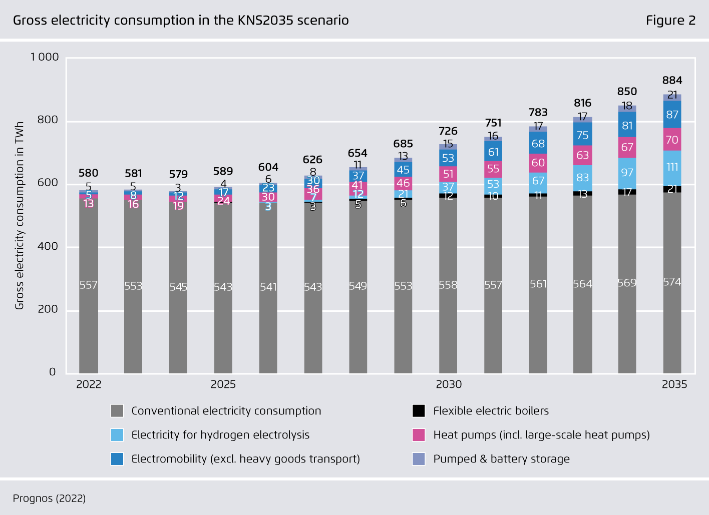Preview for Gross electricity consumption in the KNS2035 scenario