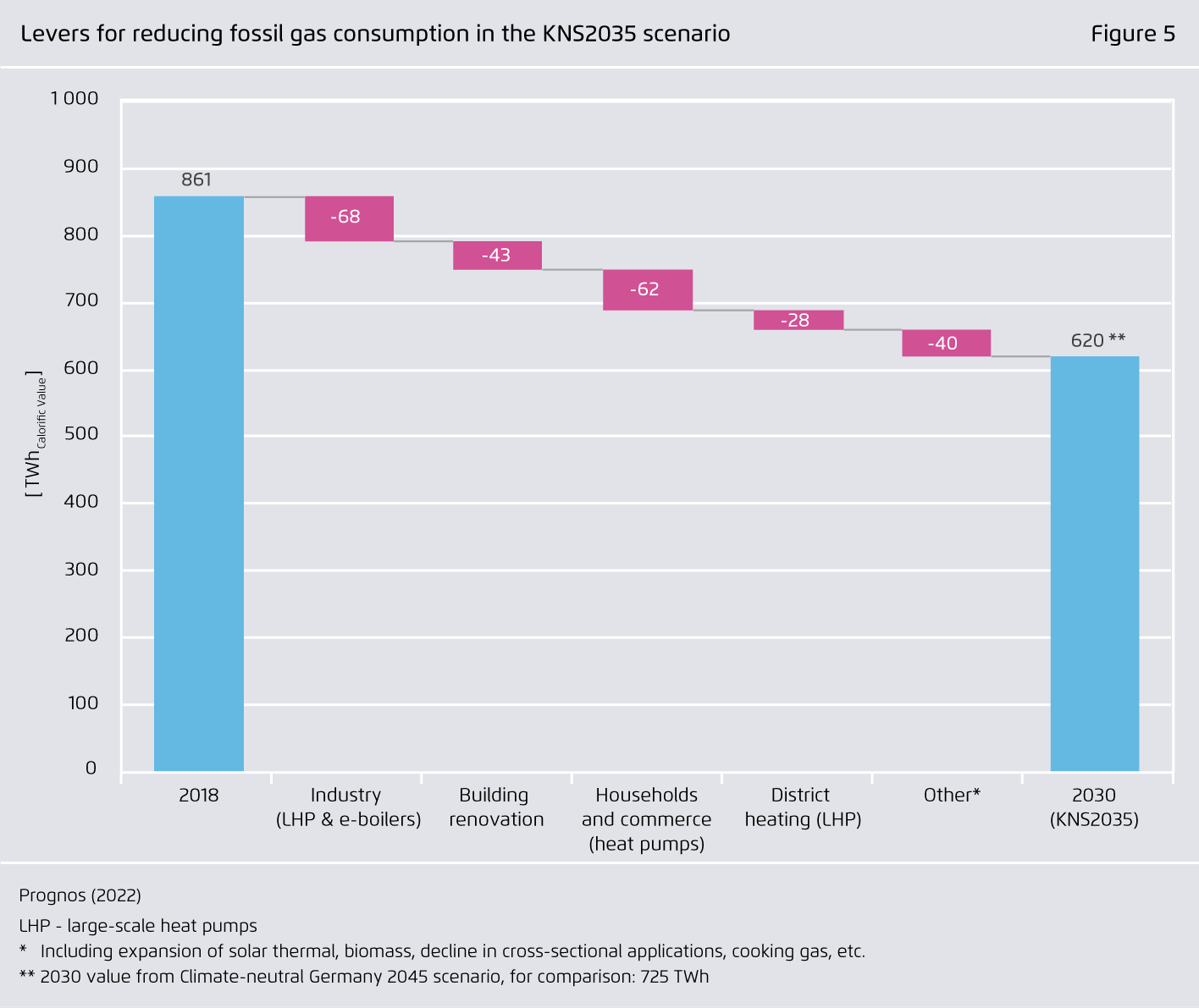 Preview for Levers for reducing fossil gas consumption in the KNS2035 scenario