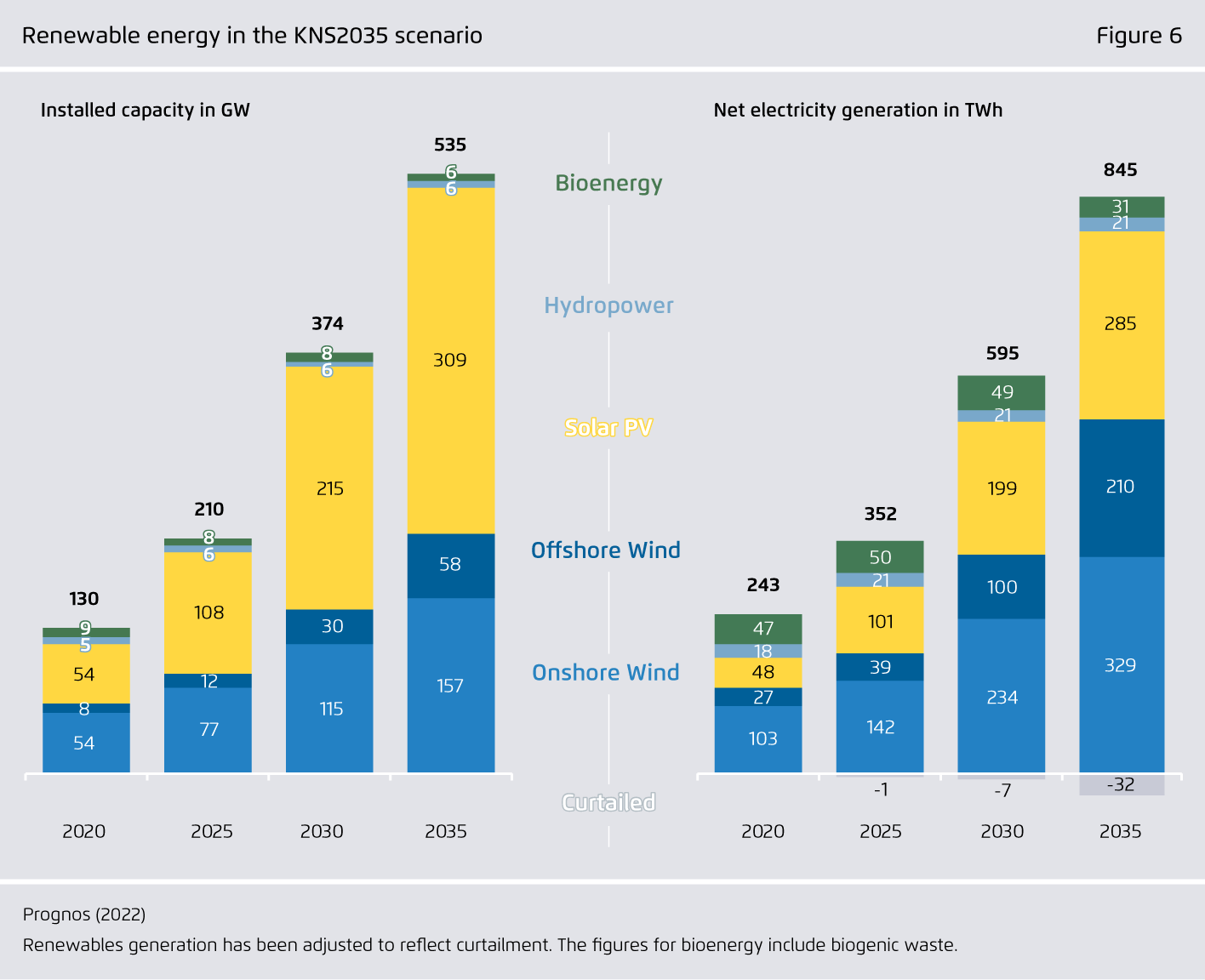 Preview for Renewable energy in the KNS2035 scenario