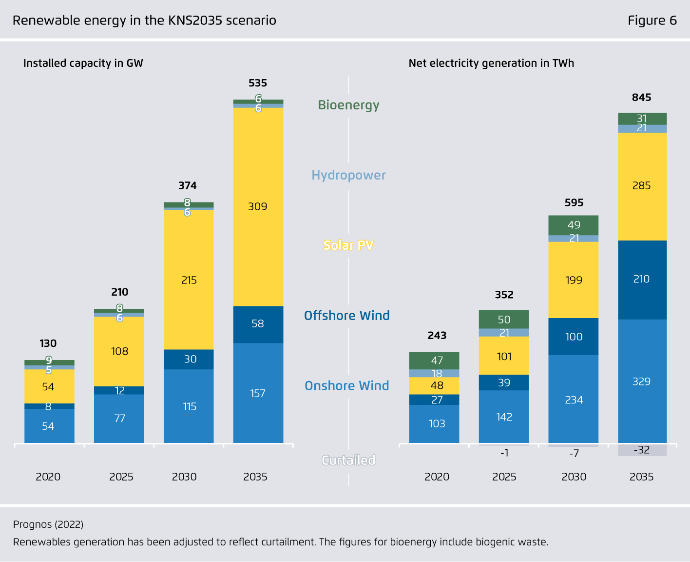 Climate-neutral power system 2035 (Summary) 