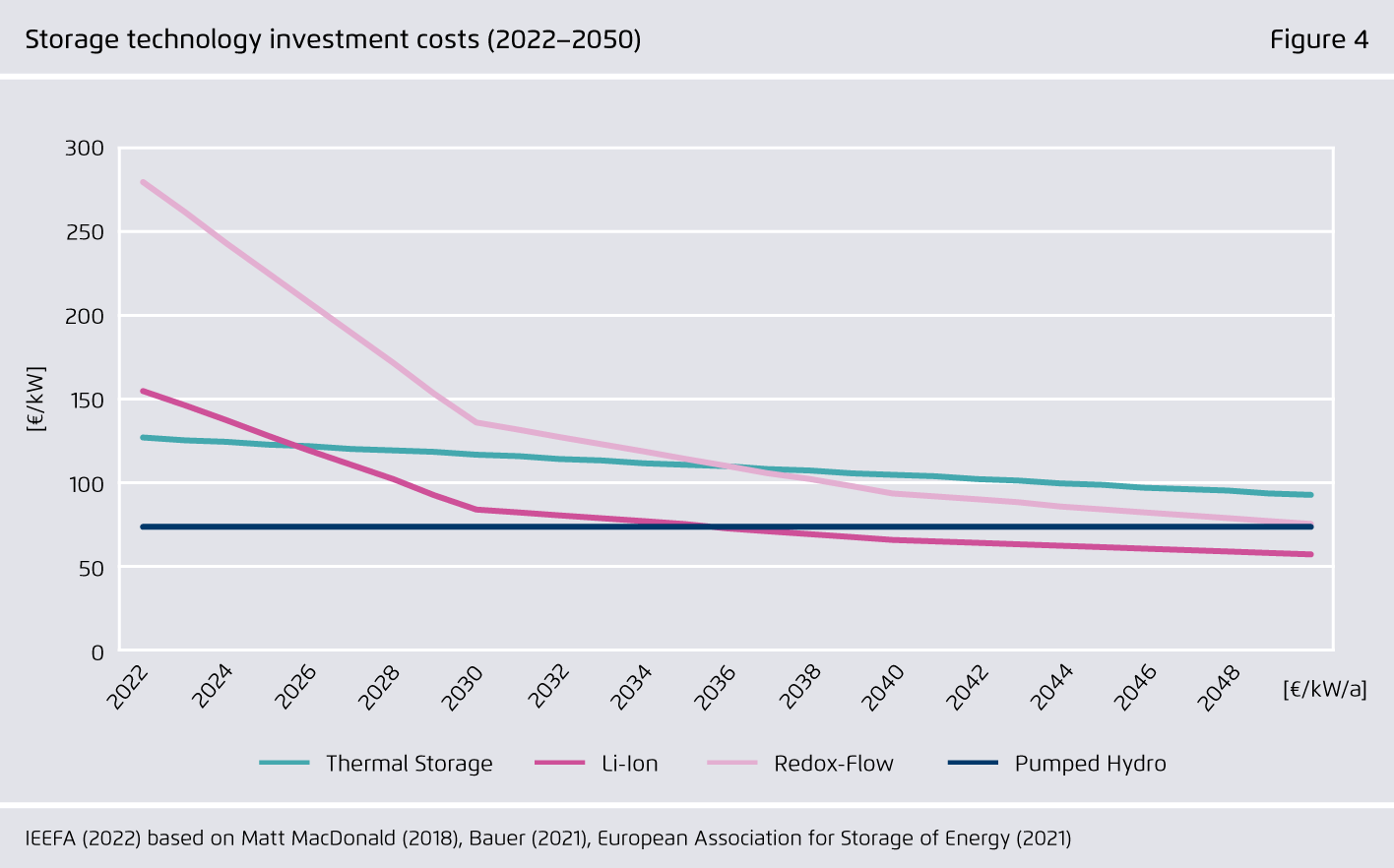 Preview for Storage technology investment costs (2022–2050)