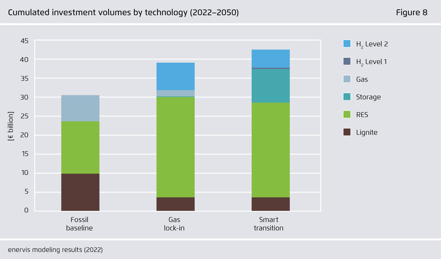 Preview for Cumulated investment volumes by technology (2022–2050)