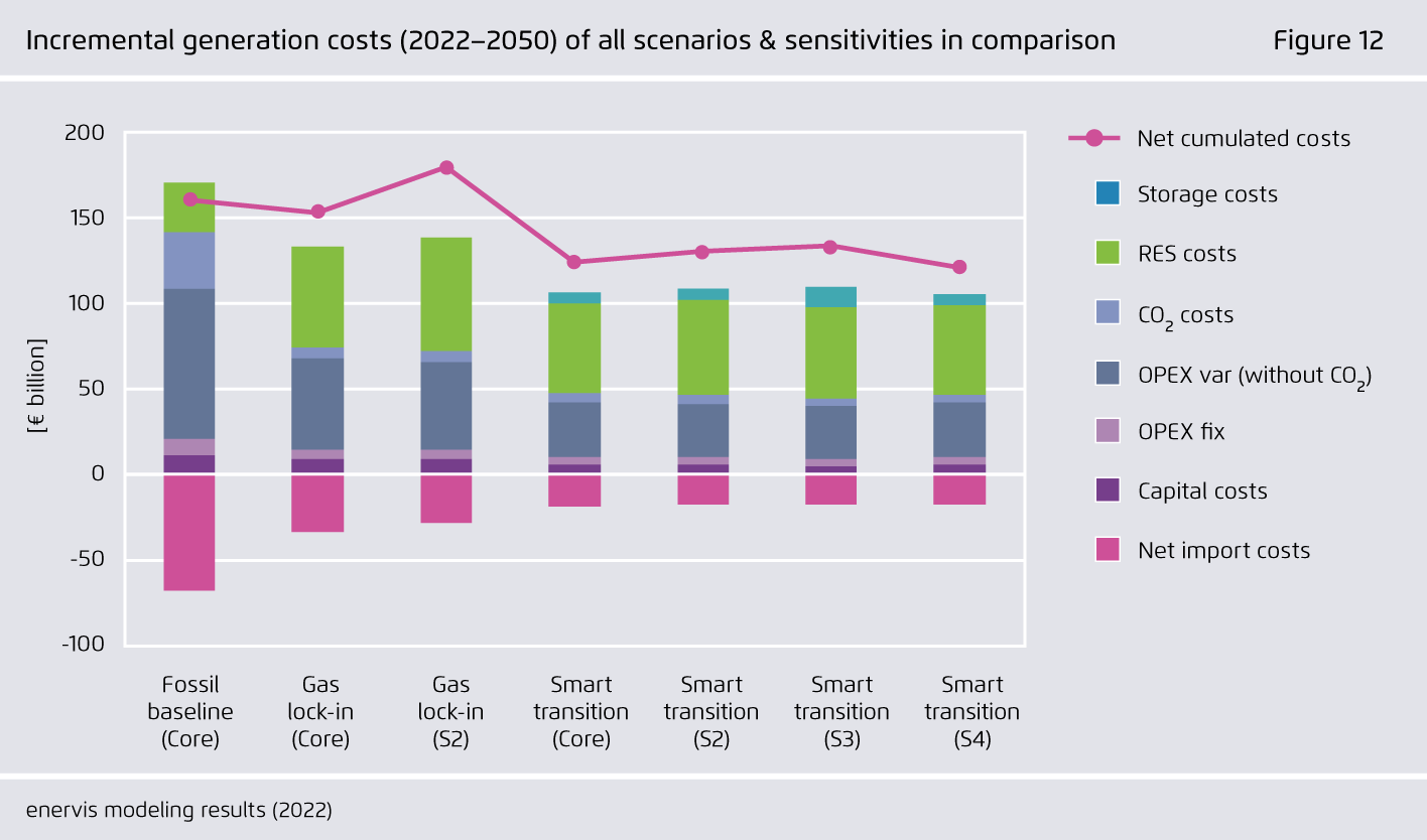 Preview for Incremental generation costs (2022–2050) of all scenarios & sensitivities in comparison