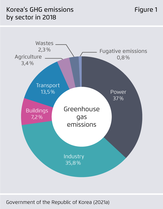 Preview for Korea’s GHG emissions by sector in 2018