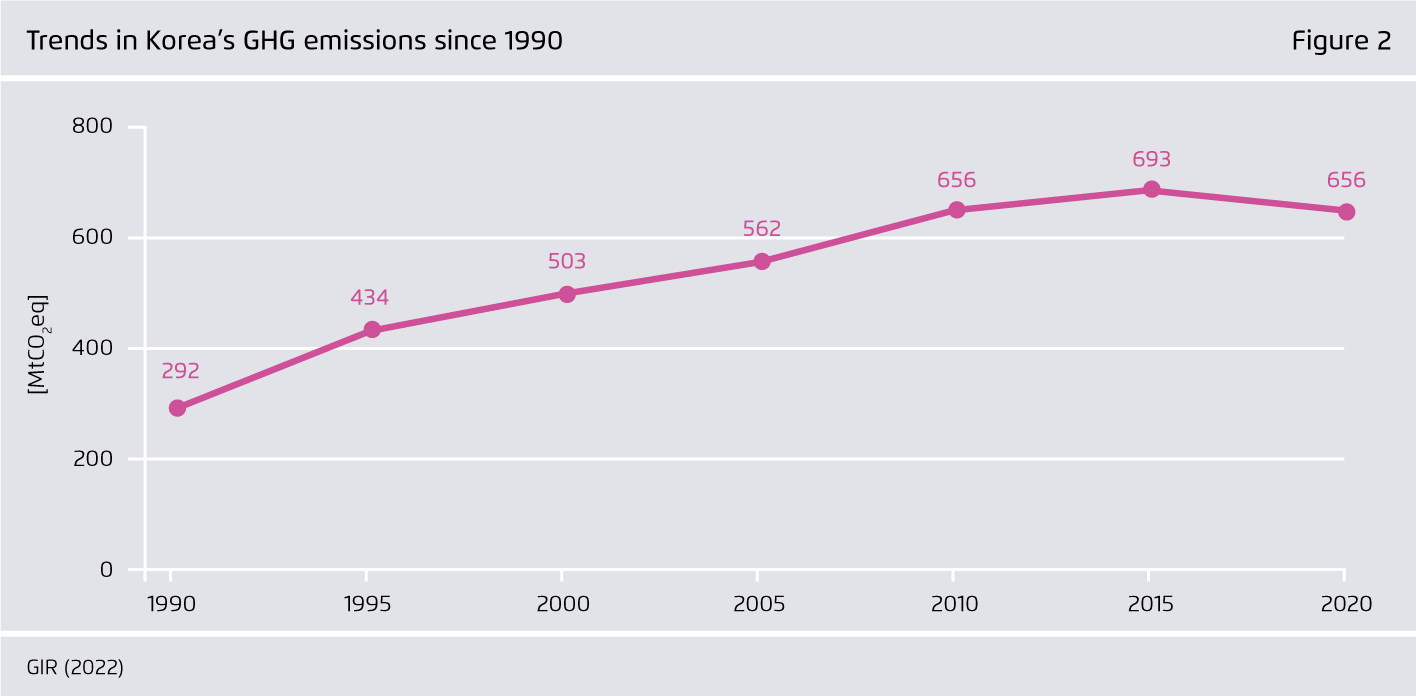 Preview for Trends in Korea’s GHG emissions since 1990